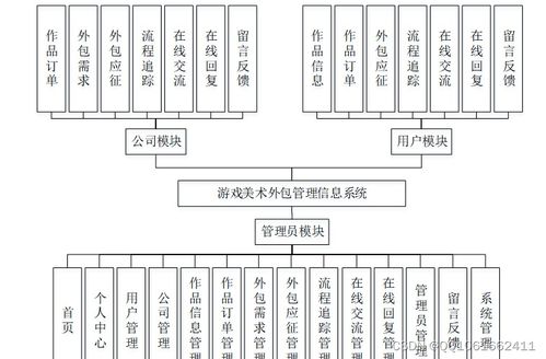 基于微信小程序的游戲美術(shù)外包管理信息系統(tǒng)設(shè)計與實現(xiàn)